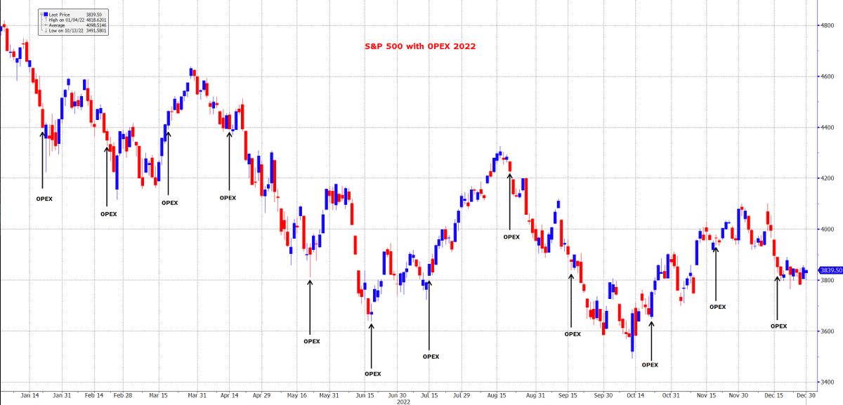 Ten_Bagger's tweet photo. S&amp;P 500 with opex dates.
We all know that opex dates (or the days around these) can be turning points for markets intra year. Here´s SPX and OPEX Dates from last year. Some of them was a real turning point for the weeks to come. 

Fig 2 is the OPEX Dates for 2023. Save them! https://t.co/GFzgaserx4