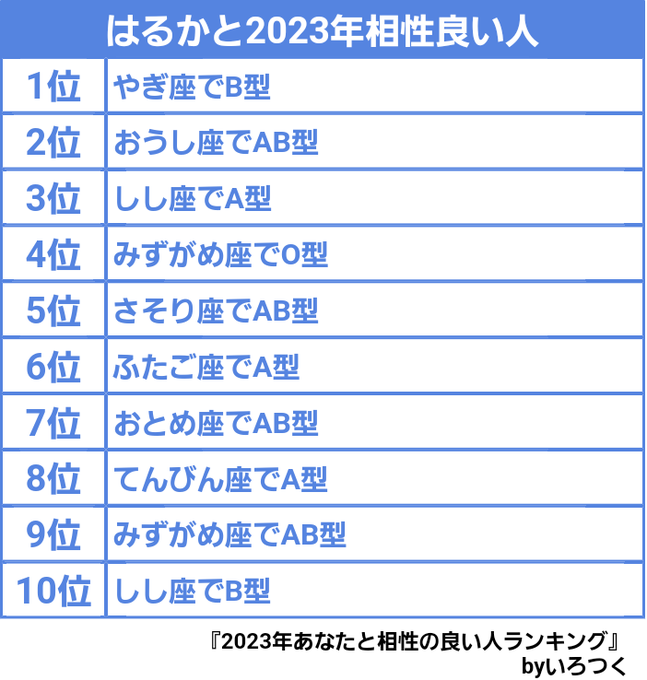 はるかと2023年相性良い人 https://t.co/NHEcceskMx #2023年あなたと相性の良い人ランキング #いろつく https://t.co/oJCyOoQQVY<a href="/tag/2023%E5%B9%B4%E3%81%82%E3%81%AA%E3%81%9F%E3%81%A8%E7%9B%B8%E6%80%A7%E3%81%AE%E8%89%AF%E3%81%84%E4%BA%BA%E3%83%A9%E3%83%B3%E3%82%AD%E3%83%B3%E3%82%B0"class="tags">#2023年あなたと相性の良い人ランキング</a><a href="/tag/%E3%81%84%E3%82%8D%E3%81%A4%E3%81%8F"class="tags"><span>#いろつく</span></a>