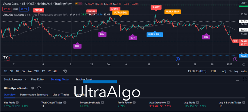 $VST Awaiting Short Signal based off 11 signals $1,266 net profit 4.71 profit factor 81% win rate on a 15-min chart. Free trial at https://t.co/yI1SPnacSZ https://t.co/DRlZJy96A9
