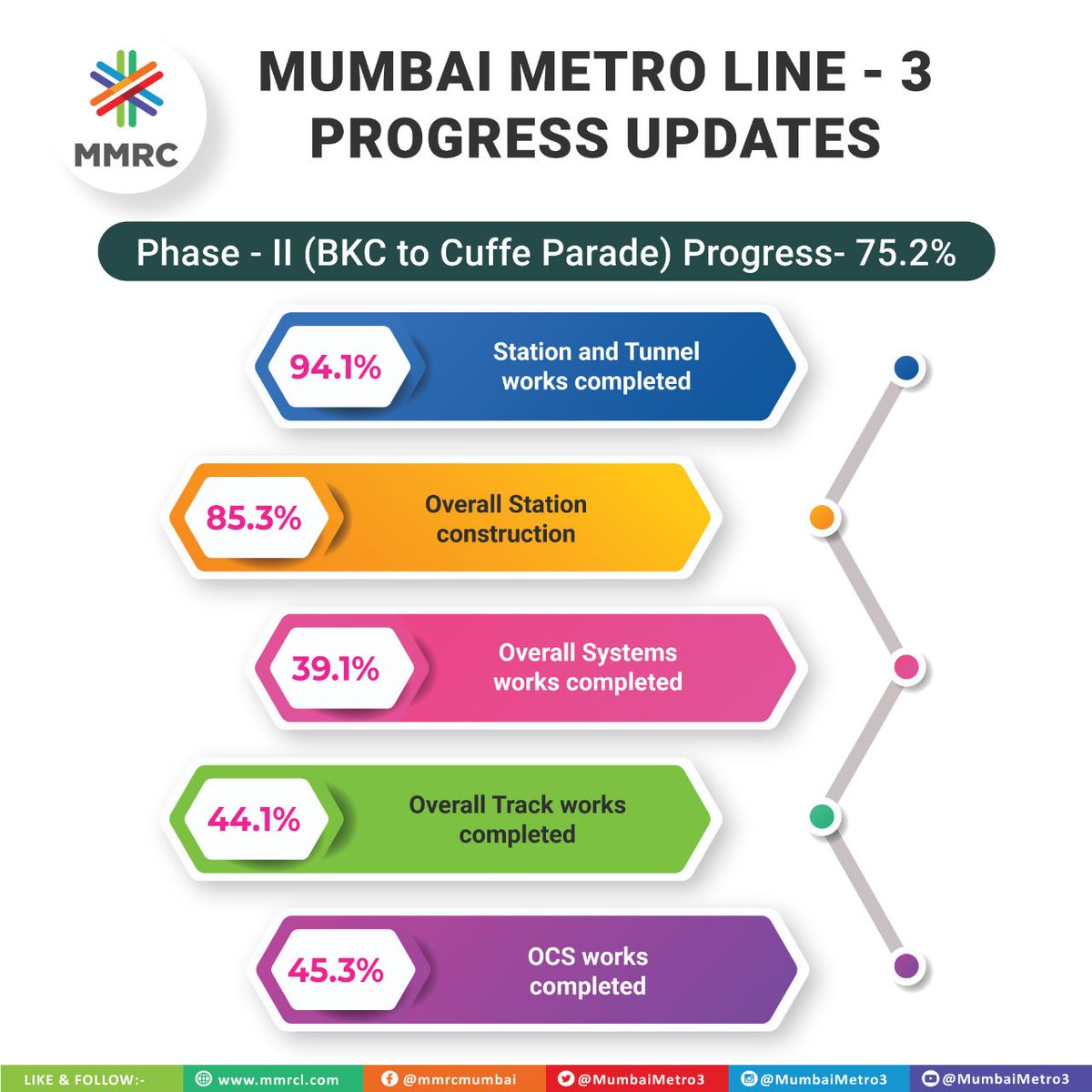 MumbaiMetro3's tweet photo. Have a look at the overall project progress of #MetroLine3 as on 31st December 2022.
एक नजर मुंबई मेट्रो ३ प्रकल्पाच्या ३१ डिसेंबर २०२२ पर्यंतच्या प्रगतीवर.
#AquaLine3 #Metro3In2023 #2023ForLine3 #InfraUpdate https://t.co/85sTzC7uM8