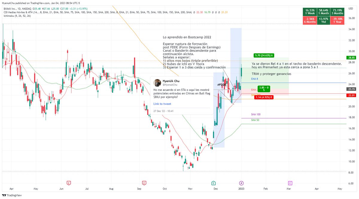 HyenukChu's tweet photo. $BILI +4% en Premarket

Lo vimos en sesión de STA y el uso de la táctica de entrada y gestión de riesgo visto en Bootcamp 2022

Analizamos, Operamos y Mostramos.

Felicitaciones a los que pudieron hacerlo

(Si estas comenzando o quieres "probar" hazlo en DEMO, al menos) https://t.co/6BUXRMwQh3