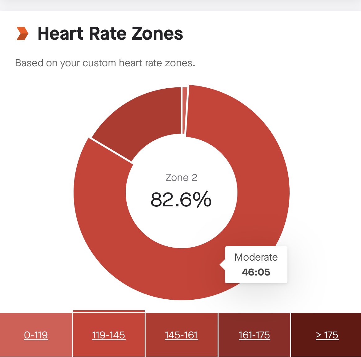 Nice Z2 10k this morning. Slowly but surely coming back to life after a tough couple of months. Starting to really enjoy it again now. You can lose the love thru fatigue and injury but don’t give up. Rest, recover and rebuild slowly #runner #running #run #keepatit