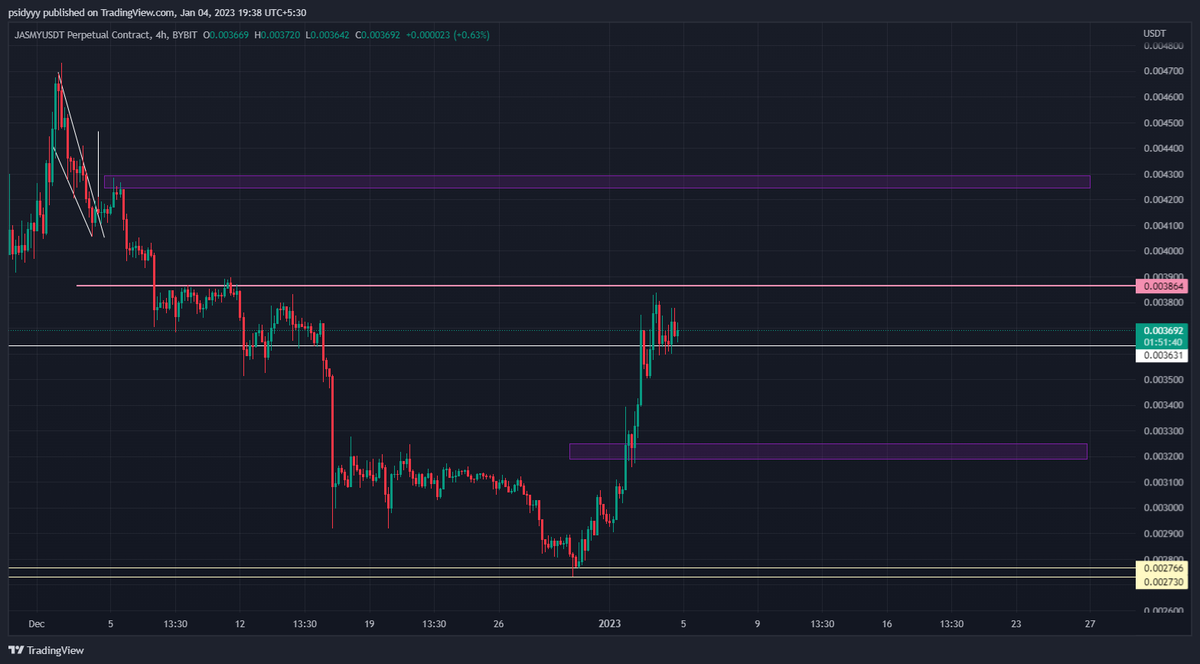 cryptozzz08's tweet photo. #JASMYUSDT flip the resistance we may see upper levels breaking support may test 0.003199. https://t.co/cxZNzstTcE