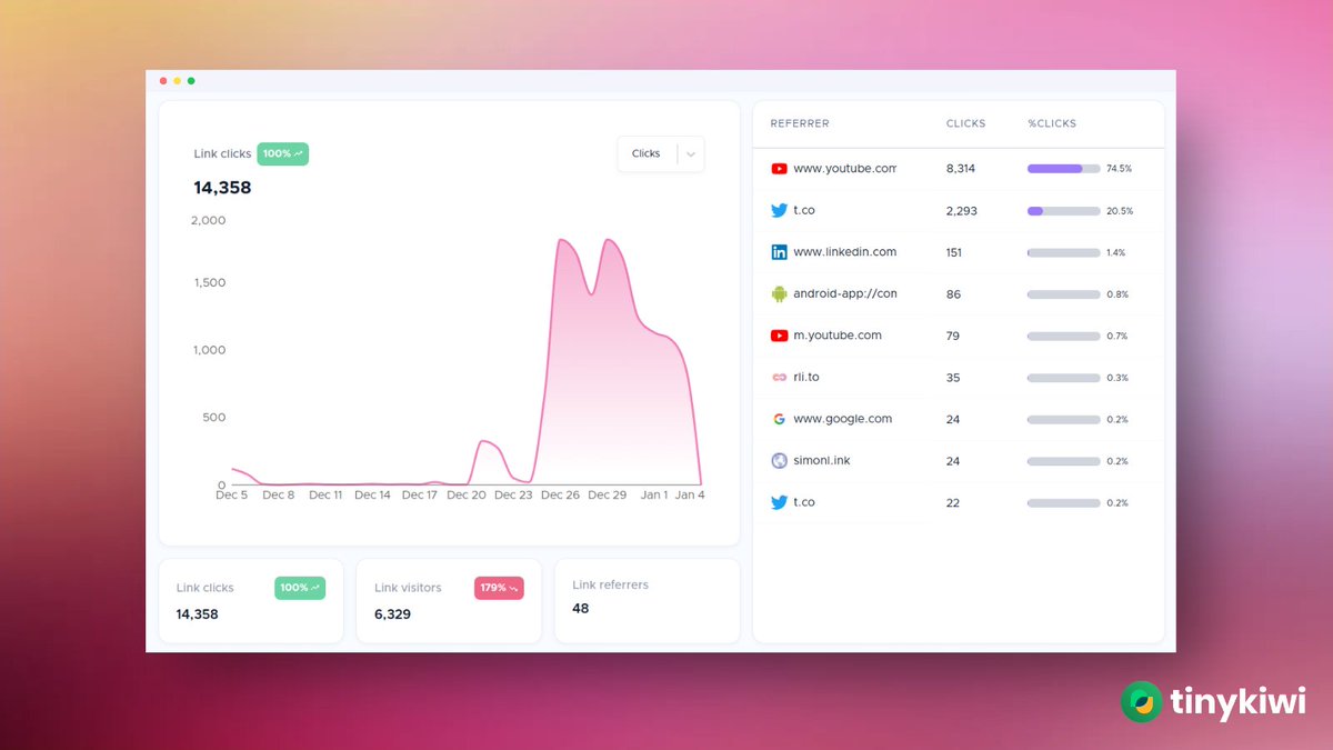 My <a href="/LinkDripHQ/">LinkDrip</a> links produced +14K clicks in the past 30 days!

More than 10K of them came from one single YouTube video 😱

That's the Pareto Principle at play here!