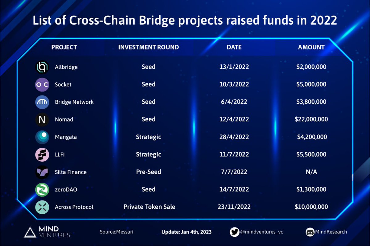 Cross-chain Bridge Projects Raised Fund in 2022

<a href="/Allbridge_io/">Allbridge</a> -$2M
<a href="/SocketDotTech/">👉 Follow @SocketProtocol</a> - $5M
<a href="/bridgenetwork0x/">Bridge Network</a> - $3.8M
<a href="/nomadxyz_/">Nomad (⤭⛓🏛)</a> - $22M
<a href="/MangataFinance/">Andy</a> - $4.2M
<a href="/lifiprotocol/">LI.FI</a> -$5.5M
<a href="/silta_fi/">Silta Finance 🟣</a> - N/A
<a href="/zerodaoHQ/">zeroDAO</a> - $1.3M
<a href="/AcrossProtocol/">Across</a> - $10M

#Mindventures #Bridge #Fund #2022