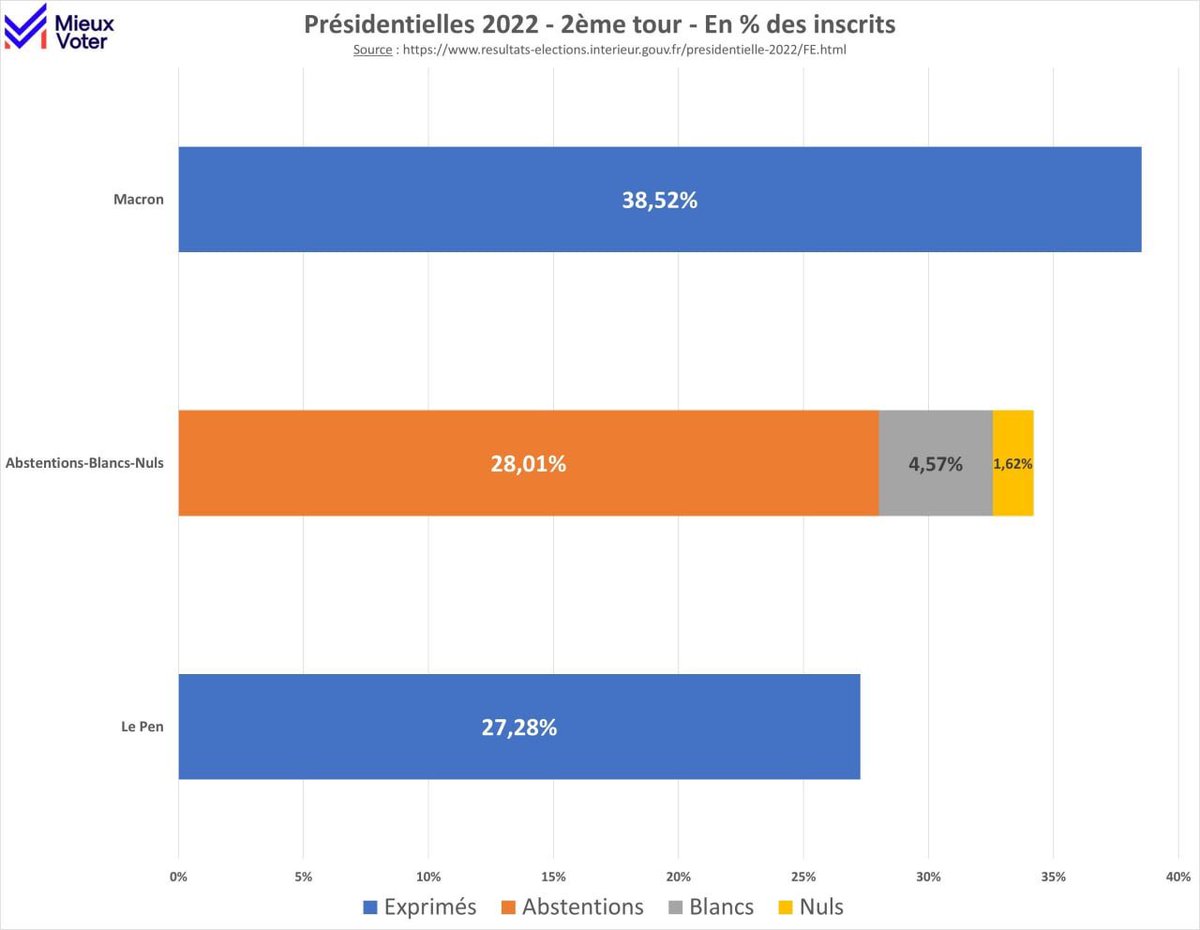 Rafraîchissons la mémoire de <a href="/KARLOLIVE/">KARL OLIVE</a> avec les vrais résultats de l’élection présidentielle. 

Emmanuel Macron rassemble : 
- 20,21% des électeurs inscrits au premier tour (soit 1 sur 5)
- 38,52 % au second