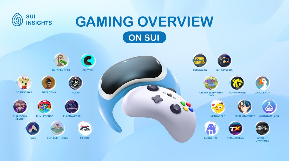 🌊 Blockchain Gaming seems to be an untapped area with huge prospects set to explode in 2023. I believe that <a href="/SuiNetwork/">Sui</a> mainnet will be a fantastic opportunity for gaming projects 🚀🚀🚀

🐬 Below are landscape GameFi projects on <a href="/SuiNetwork/">Sui</a> 👇👇

💯Like &amp; Retweet to support us!