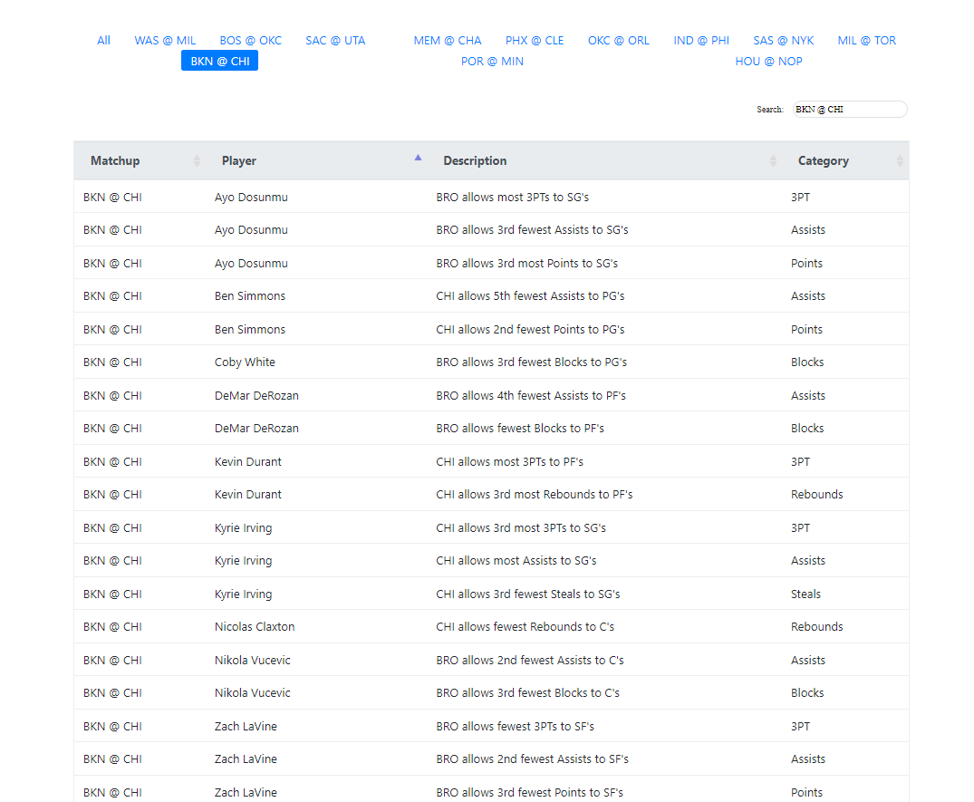 DFSnDONUTS's tweet photo. Did you know we have a free NBA matchups page on our website?

It refreshes each morning and it's free!

#freepicks #nbatwitter #nba #gamblingtwitter #prizepicks 

What do you think?
https://t.co/dKbYBQyv9k https://t.co/z5zrzrqDjN