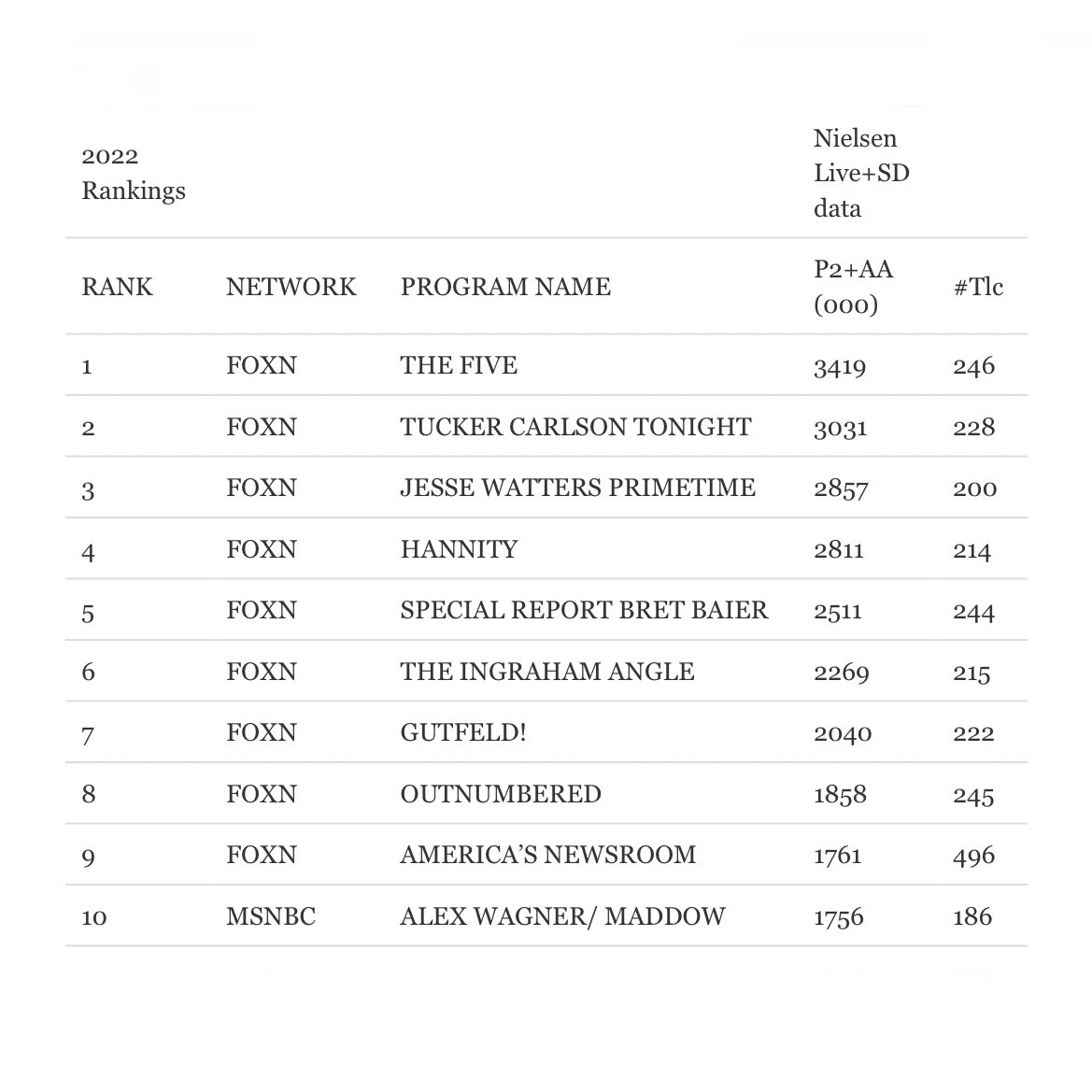 David Gura on Twitter "The toprated cable news shows of 2022, according to tvnewser (https