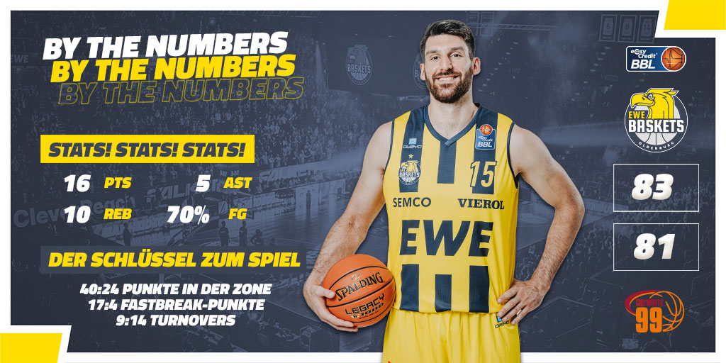 EWE_Baskets's tweet photo. 📊 #ByTheNumbers
Eine schicke Stat Line von Owen beim Sieg über die @ninerschemnitz.
 
#DasIstOldenburg #EWEBaskets #Basketball #Bundesliga #BBL #DressCode #Gelb #Sport #easyCreditBBL #Baskets #Oldenburg https://t.co/aZ08WJLIgg