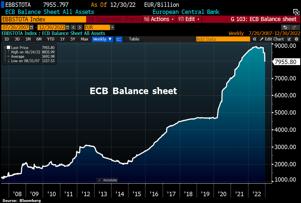 Schuldensuehner's tweet photo. #ECB Balance Sheet keeps shrinking. Total assets drop by another €29.7bn due to quarter-end adjustments (-€42.7bn) to €7,955,8bn, lowest level since July 2021. ECB Balance Sheet now equals 61% of Eurozone GDP vs Fed's 33% and BoJ's 126%. https://t.co/EuatC8PbUF