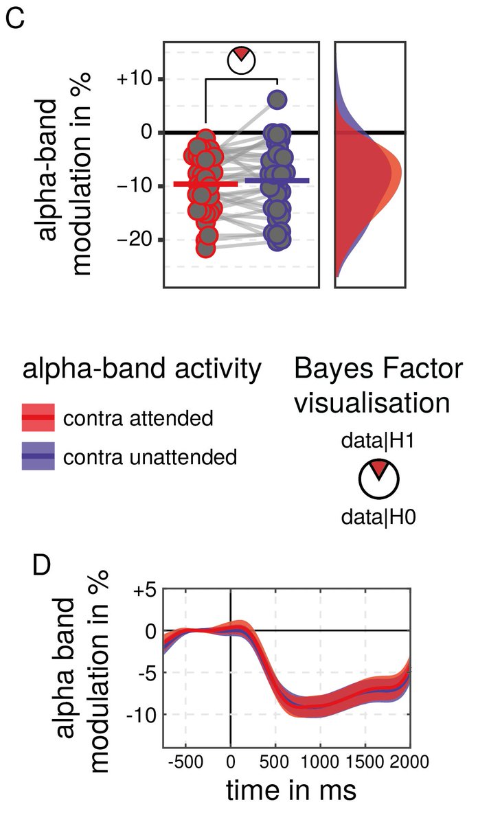 derFaint's tweet photo. ...that throughout the post-cue period, when feature-based attention was deployed, was very much the same contralateral to the stimulus sharing the attended and unattended color. Bayes said so. 12/13 https://t.co/rUQbUJLd9S