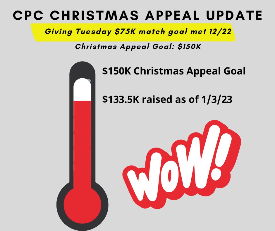 cpcforhelp's tweet image. CPC wants to give a big shout-out to the 161 individuals, families, and churches who gave to our year-end giving campaign. So far, CPC has raised over $133K on a $150K goal. To view the virtual donor ornament wall, click cpcforhelp.org/donorwall/