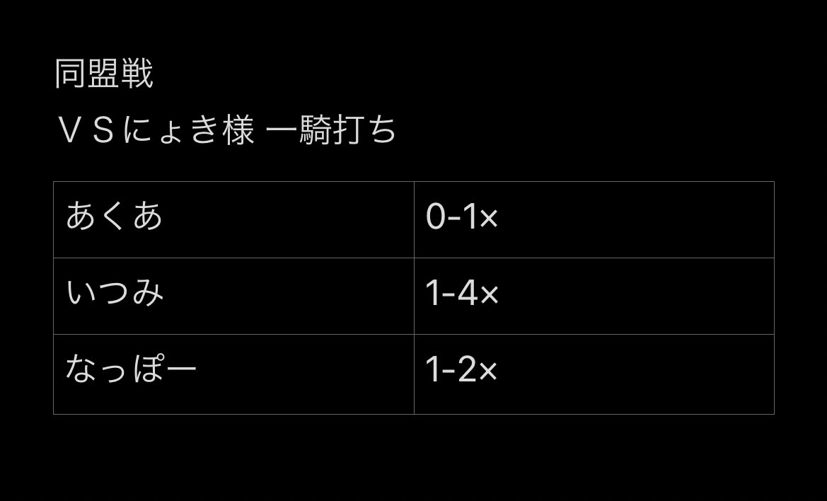 Lycoris_0802's tweet photo. 1/4 division2所属
#同盟ランキング 
@Aqours_0101 
@_123nn__ 
@painappo111 おつかれ！切り替えよ https://t.co/8NSFk6QOBD