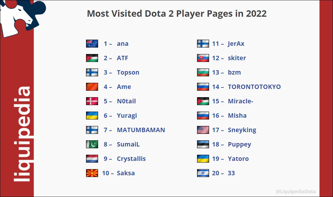 ESL One Stockholm Major 2022 - Liquipedia Dota 2 Wiki