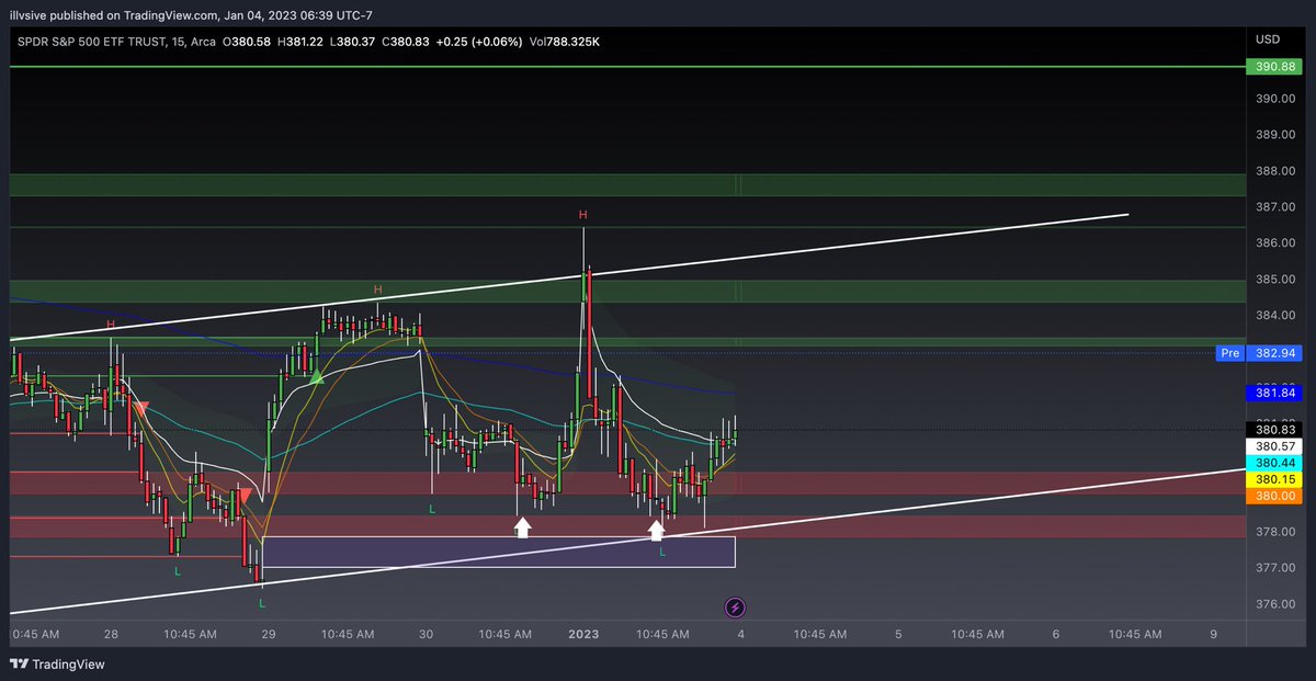 $SPY 15m look for the retest on top of trend for the double top at 385 to a break down to bottom trend and hopefully finish off this flag forming