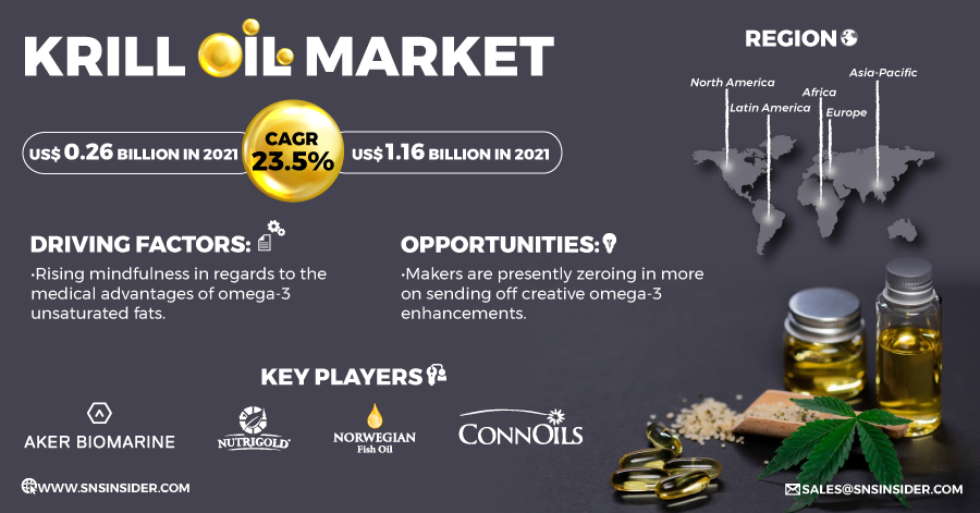 SNSInsider's tweet photo. Increasing demand for #Omega3Supplements also the Growing popularity of #functional foods and #dietary_supplements are the fuel growth factors of the krill oil market.
Krill Oil Market Size is Esteemed to Reach US$ 1.16 Bn by 2028.
Know More@ https://t.co/rFvZB4I55V
#krilloil https://t.co/F9eQUMQRFp