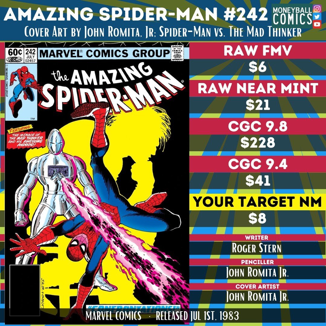 MoneyballComics's tweet photo. Comics Comic Book Value Pick | Amazing Spider-Man #242 #comicbooks #comics #comicbookdata #comicbookvalue #comicbookcollecting #moneyballcomics #comicbookinvesting #fairmarketvalue #fmv #cgc #cgccomics #marvel #marvelcomics #mcu #spiderman #madthinker #rogerstern #johnromitajr https://t.co/XguO6dRz0Z