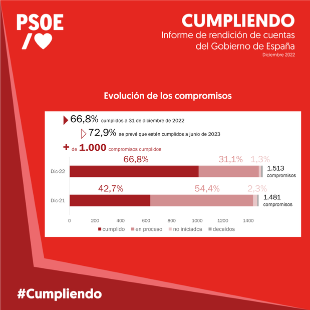 PSOE's tweet photo. 🌹 Un Gobierno a la altura.
Que cumple con sus compromisos de legislatura, a pesar de haber tenido que hacer frente a una pandemia y a una guerra.
#Cumpliendo https://t.co/GLnSqt0AQ4