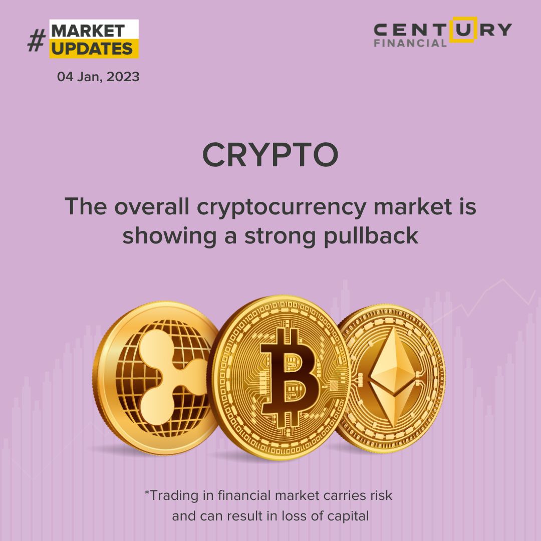 Century_Fin's tweet photo. #Bitcoin crossing above a major resistance level of $16,750. Ethereum, the second-leading #cryptocurrency, has shown a massive spike of 3% to $1,250.
#BitcoinPrices #Ethereum #EthereumPrices #ETH #CryptoMarket #Cryptocurrencies #BTC #CryptoNews #TradeCrypto #CenturyFinancial https://t.co/Xu00zVFWp8