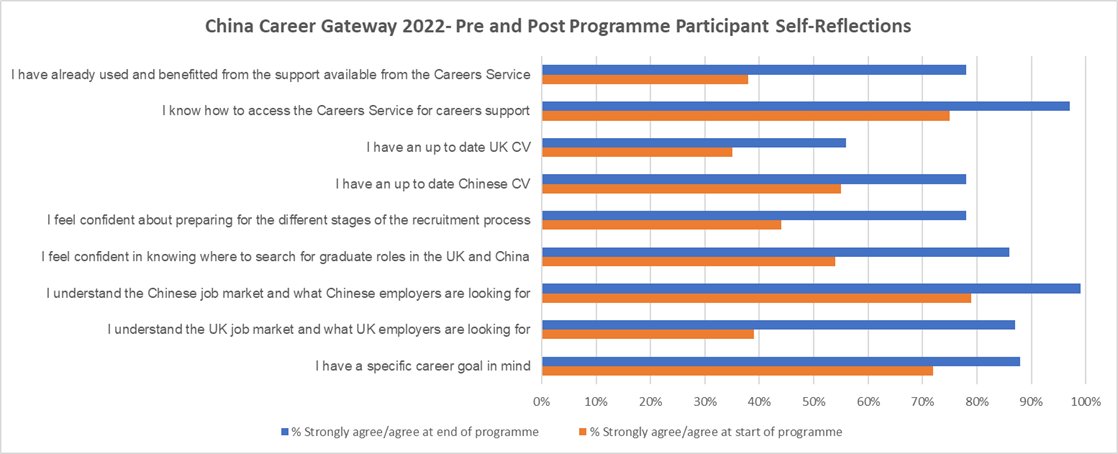 helen_a23's tweet photo. Although always tricky to measure longer-term impact on #gradoutcomes, pre and post China Career Gateway self-assessments highlight the impact the programme is having on students' self-efficacy and behaviours. https://t.co/VHBR07O6dH