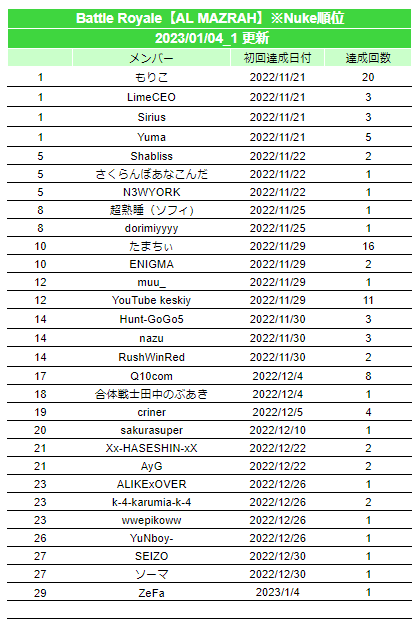 warzonejprecord's tweet photo. 2023/01/04 #warzone2日本記録 #JPWzC #Warzone2
▼更新内容
[AL MAZRAH]
Nuke(26位)

※「更新したよ！」「間違ってるよ！」等ありましたらご連絡いただけると助かります
※Nuke記録は別枠としています。16位以降の順位表記は省略します https://t.co/hOC6YGHtjJ