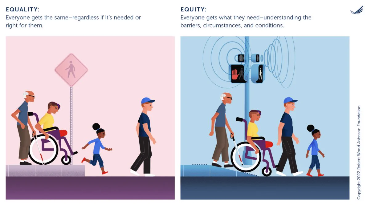 Two illustrations side-by-side. On the left, the illustration depicts equality. Four people of different ages, ability status, and races are on a curb and attempting to cross the street. On the right, the illustration depicts equity. The same four people are crossing the street but there are added elements making it easier for all people to cross, including an audible pedestrian crosswalk signal.