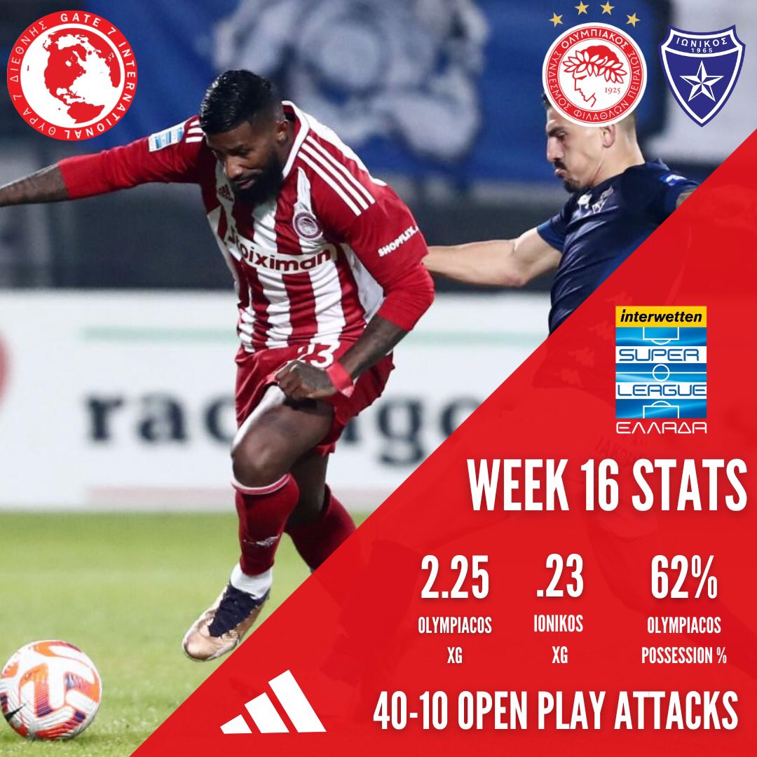 Thrylos7Intl's tweet photo. 📊POSTMATCH STATS🔥

Getting the job done at Ionikos. Olympiacos capitalized on opportunities in the first half while properly holding the lead in the 2nd half to see the result out. 

The streak has begun, now the team needs to be focused for Sunday

#OlympiacosFC #IONOLY https://t.co/cJ2D2Kxt1k