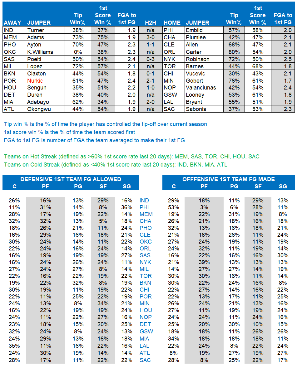 NBA First Basket on Twitter "Game data for Wednesday"