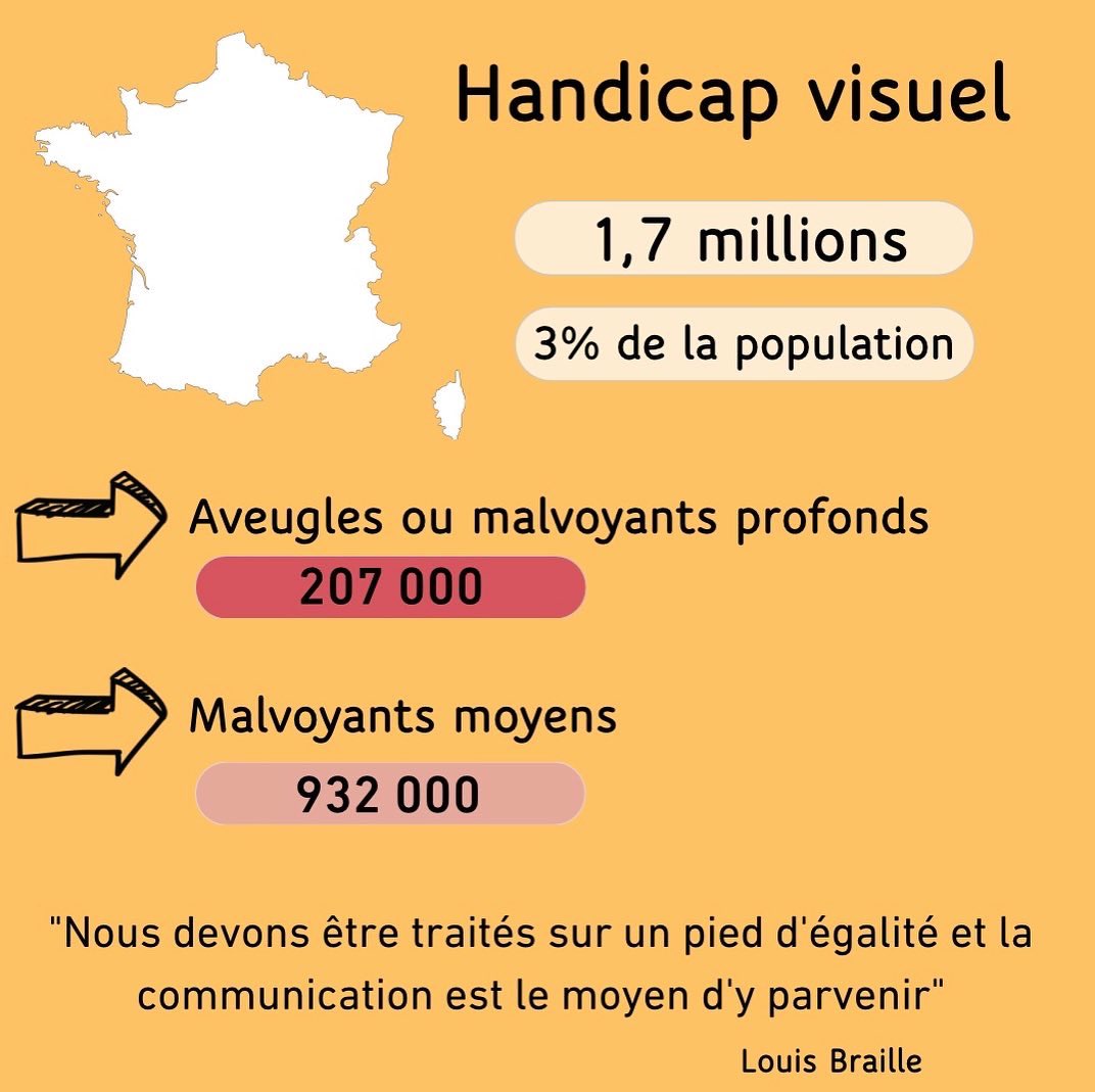 Secu_Jeunes's tweet photo. #journĂ©enationaledubraille. Aujourdâhui câest la journĂ©e nationale du braille, profitons de cette infographie pour en savoir un peu plus Ă ce sujet. #Braille #LouisBraille #aveugles #malvoyants #handicapvisuel #sĂ©cujeunes #en3s https://t.co/E0Aua5pzCw