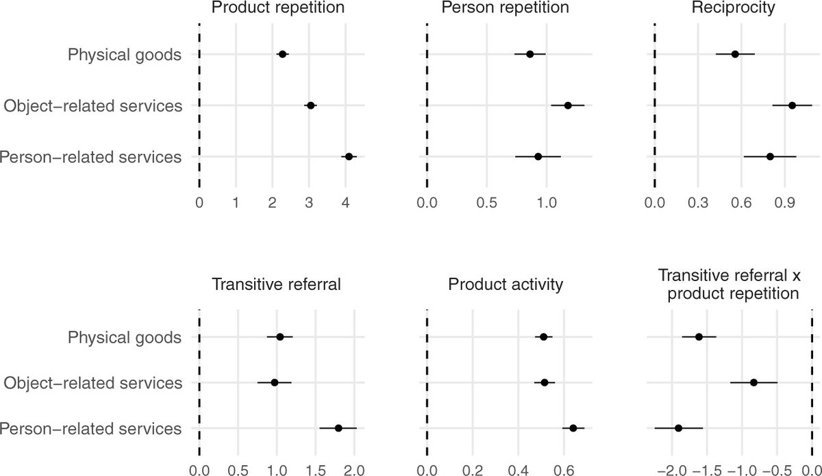 eggroup_lmu's tweet photo. The #EGGroup is starting the #NewYear strong with some #GoodNews 🥳

#JakobHoffmann and #JohannesGlückler just published a paper about navigating #uncertainty in #networks of #social exchange.

Read their article here➡️https://t.co/hrZ4HqlNHK

🧵(1/3) https://t.co/yBtdBHor4C