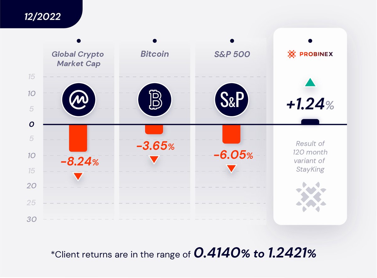Probinex1's tweet photo. 📈 8TH MONTH OF POSITIVE NUMBERS 
Launched in May, 2022, our premium #StayKing program has managed to generate nearly $1 million distributed among 791 $PBX holders! 

🧸We tamed the bear now we’re ready for the bull! Join us on the journey #ToTheMoon 🚀 #cryptocurrencies #crypto https://t.co/cgHgTGnrNY