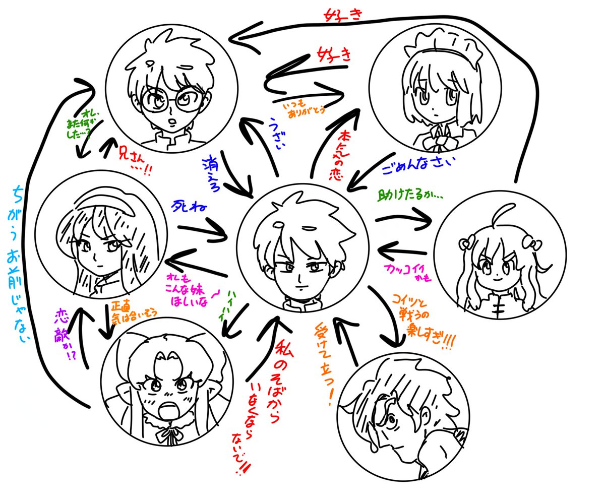 メルブラの七夜の相関図で好きなとこ(だいたい) 