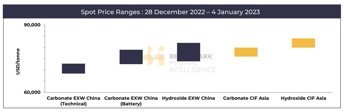 Daisy Jennings-Gray (@daisy_benchmark) on Twitter photo Benchmark launches weekly CIF Asia spot #lithium pricing alongside existing EXW China grades every Weds
CIF Asia contract prices - & all other grades - to be published every 2 weeks - bit.ly/3IjGzz7
Info on <a href="/benchmarkmin/">Benchmark Mineral Intelligence</a> #price assessments here: benchmarkminerals.com/price-assessme… Benchmark launches weekly CIF Asia spot #lithium pricing alongside existing EXW China grades every Weds
CIF Asia contract prices - & all other grades - to be published every 2 weeks - bit.ly/3IjGzz7
Info on <a href="/benchmarkmin/">Benchmark Mineral Intelligence</a> #price assessments here: benchmarkminerals.com/price-assessme…