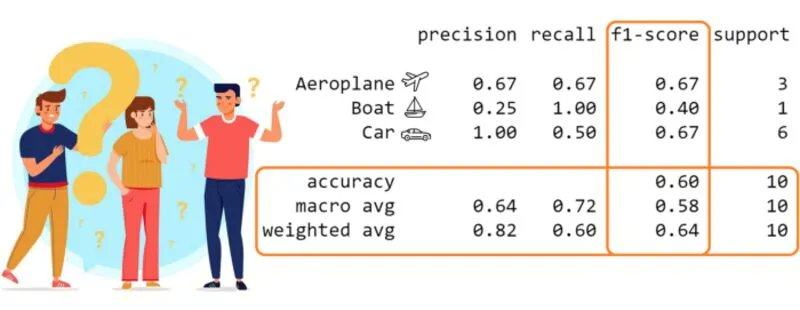kdnuggets's tweet image. Micro, Macro &amp;amp; Weighted Averages of F1 Score, Clearly Explained
Understanding the concepts behind the micro average, macro average, and weighted average of F1 score in multi-class classification with simple illustrations.
#MachineLearning #KDnuggets 
kdnuggets.com/2023/01/micro-…