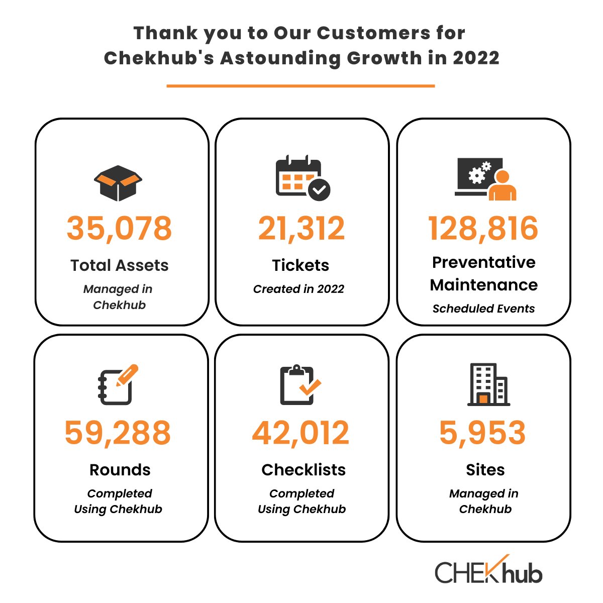 Chekhub_'s tweet photo. BIG thank you 🙏 to our customers for making Chekhub's 2nd year such a great success! 2022 was a year of growth and we are incredibly grateful for everyone's support and partnership. Here's to a strong and successful 2023💥 https://t.co/JI84tEI6yS