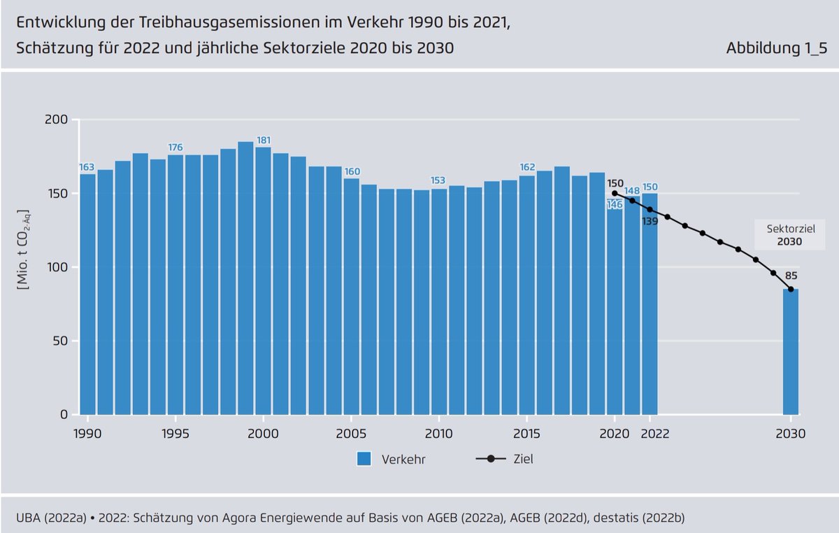 Nach Berechnungen von Agora Energiewende hat der Verkehrssektor auch 2022 die im Klimaschutzgesetz festgelegten Ziele nicht eingehalten. Der Sektor überschritt die gesetzlich vorgeschriebene Menge um 11 Millionen Tonnen CO2-Äq.