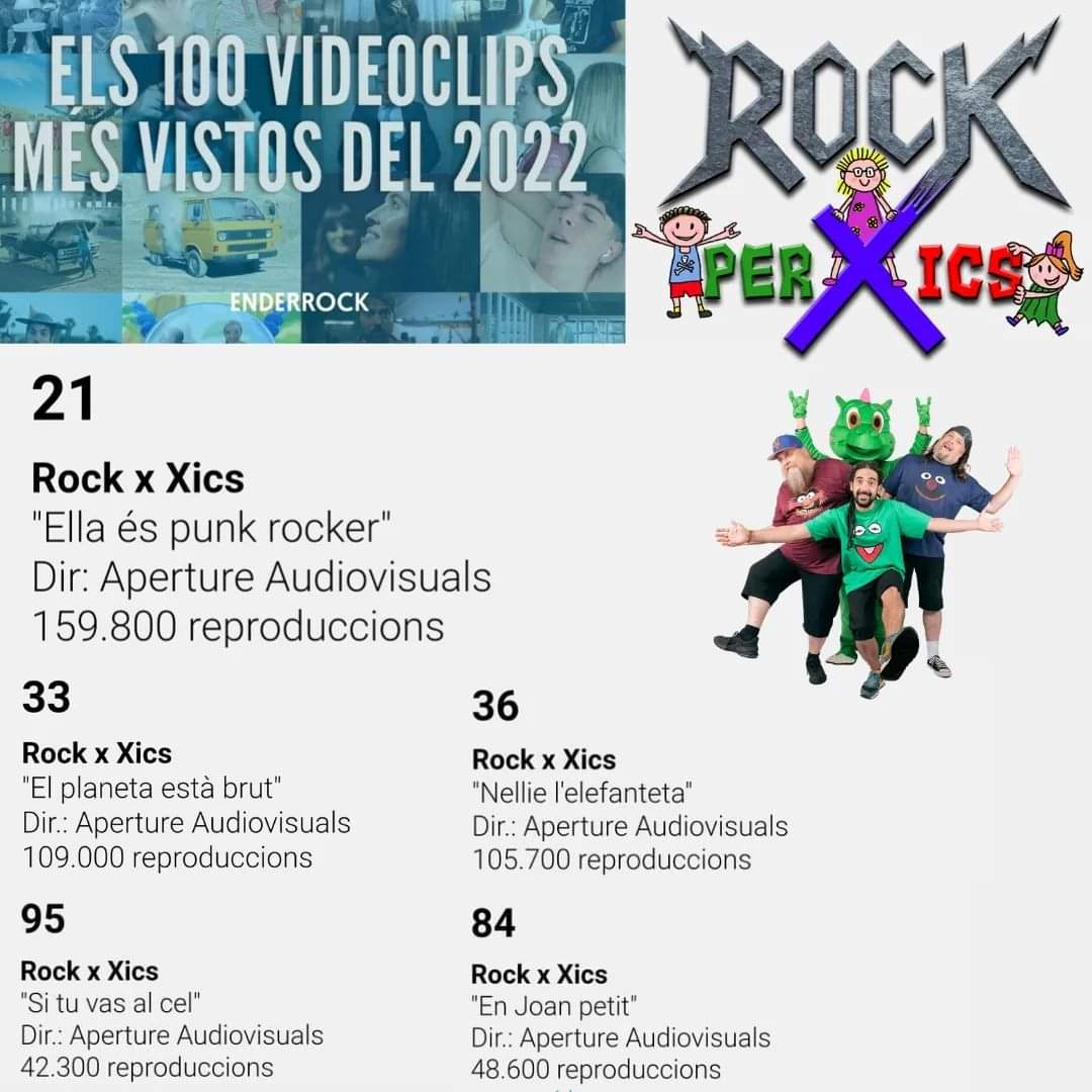 rockperxics's tweet photo. ⚡🎸bon dia famílies!!🎸⚡@enderrock
 ha publicat la llista dels 100 vídeos en català més vistos aquest 2022 👀
Estem super emocionats perque 5 dels nostres vídeos estan dins el ranking!!! 👏👏
I això és única i exclusivament gràcies a tots vosaltres!!!  Moltíssimes gràcies!! 🙏🏻 https://t.co/IfKGoCiQde