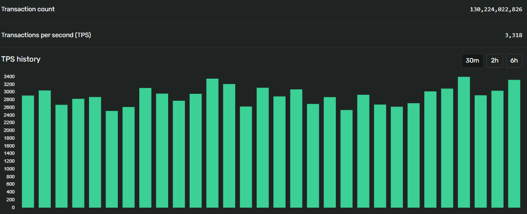 SolanaLegend's tweet photo. Solana ripping at 3.3k TPS despite an absolute tsunami of transactions around $BONK and a number of over tokens https://t.co/BXXUFmKpmz