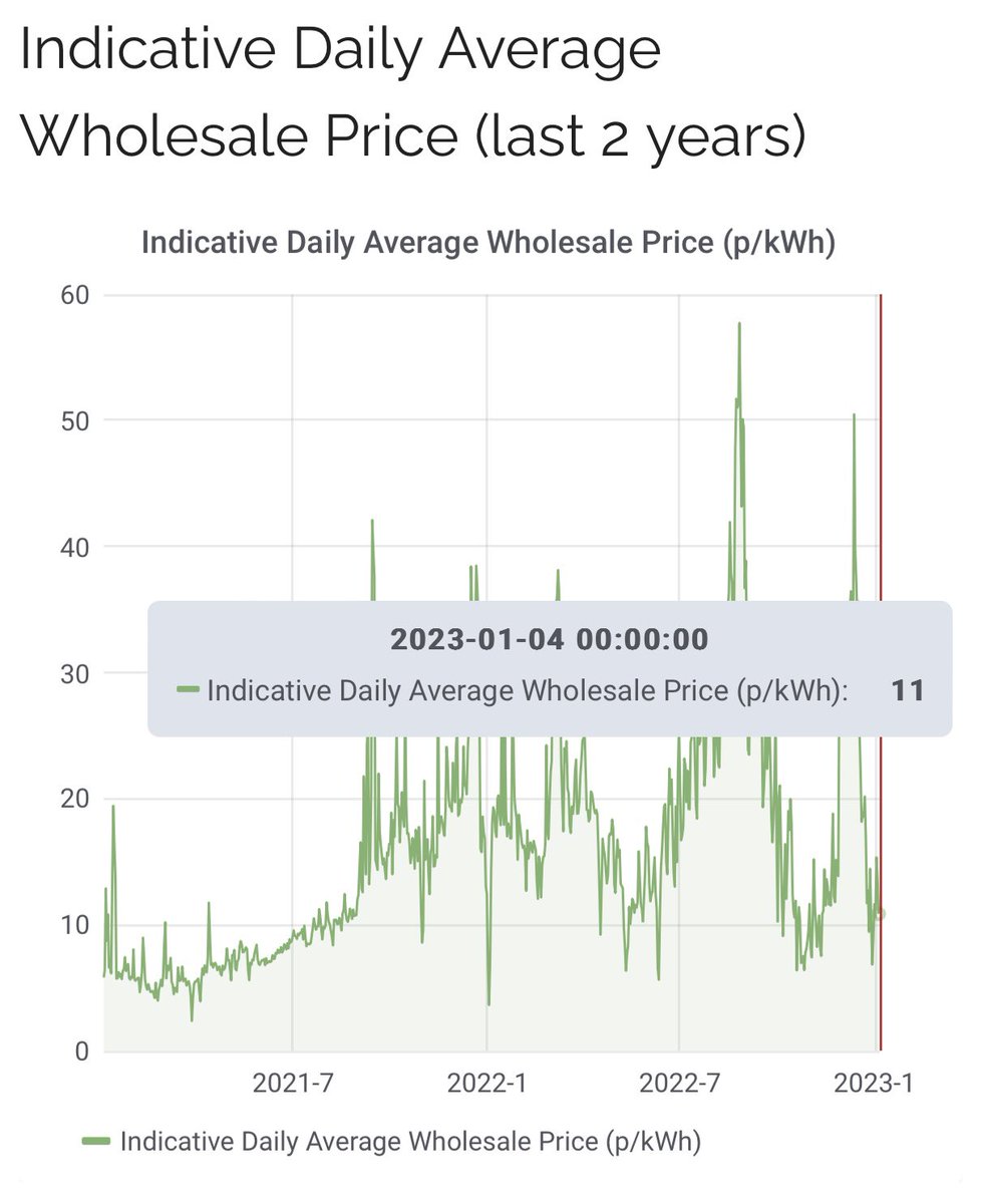 thomasbibb's tweet photo. @BulbUK the wholesale price of electricity has dropped to an average of 11p per kWh! 

When are you going to do the honest thing and pass on the savings?

#CostOfLivingCrisis #electricity https://t.co/pqJGf3fsWp