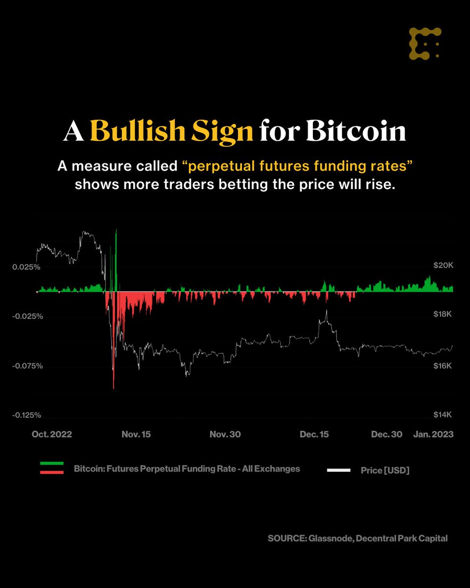CoinDesk's tweet photo. Traders who see $BTC’s price going up are paying those betting against the coin to keep their bullish positions open. That bodes well for the cryptocurrency.
https://t.co/6Vj1yRqtcj https://t.co/PxzY2Nkupg