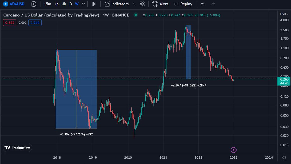 I don't care what you think - I believe the bottom for #Cardano $ADA is in. I'm deploying capital, you do you and wait for 3 cents, good luck!🫡