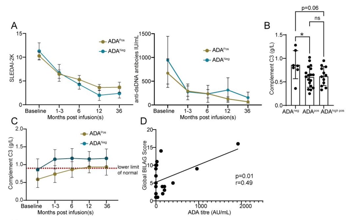 joraltron's tweet image. 2⃣Patients with ADA to rituximab show lower drug levels and earlier disease #relapse
3⃣ADA have #neutralising capacity suggesting #clearance of #rituximab by ADA may result in relapse