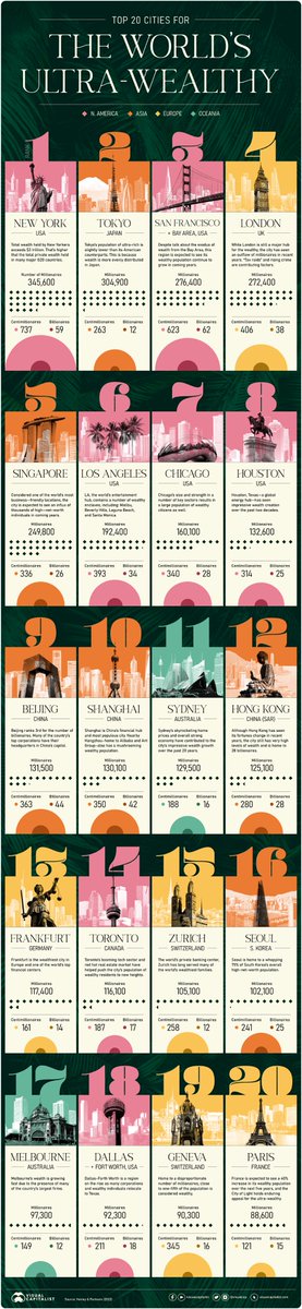 VisualCap's tweet photo. Ranked: The World’s Wealthiest Cities, by Number of Millionaires 🌆

https://t.co/YIvZqzwgsk https://t.co/VkHCrB0i5O