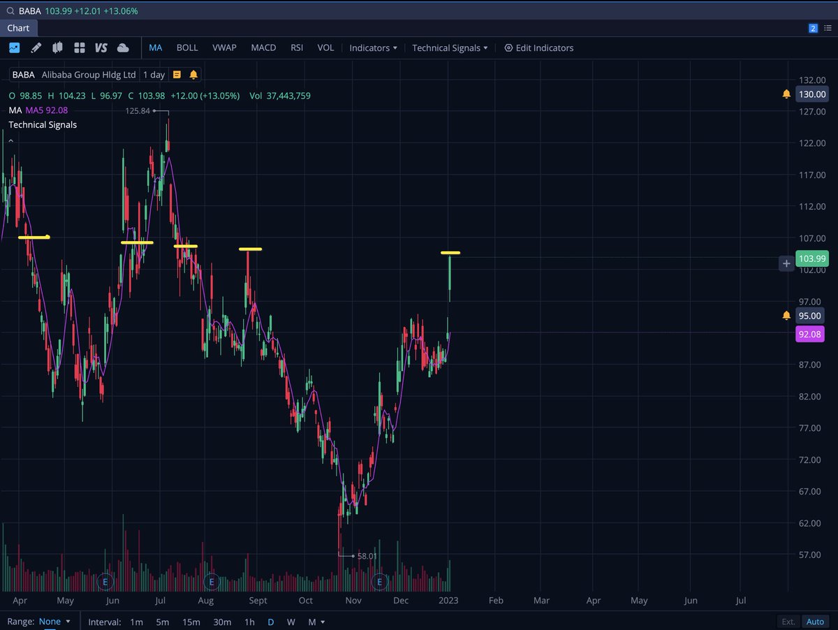 TheSpudZone's tweet photo. $BABA filled the gap on the daily and weekly chart below. Didn’t play trend line but Gorgeous move for longs, came a far way from $58 lows last year which were 2014 levels. PE was low and it seems large cap investors are moving into MegaCap China names. $KWEB $PDD https://t.co/xjCmuAqLZh