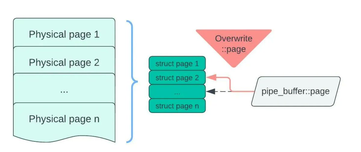 0xor0ne's tweet photo. Arbitrary read/write technique that can be used to achieve privilege escalation in a variety of Linux kernel builds by @InterruptLabs 

https://t.co/ebxC9yioIP 

#Linux #kernel #infosec #cybersecurity #exploit https://t.co/9Z9OWWvFOm