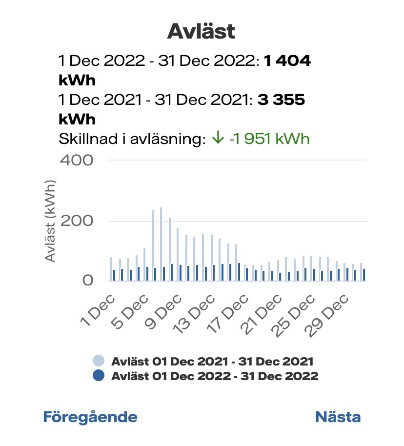 Osksnft's tweet photo. @gunthermarder 160+60kvm villa från 1920, bergvärme. Med facit i hand undrar man ju vad man höll på med 2021 (hade dock fast elpris då på 40öre) https://t.co/YbCOC88tHe
