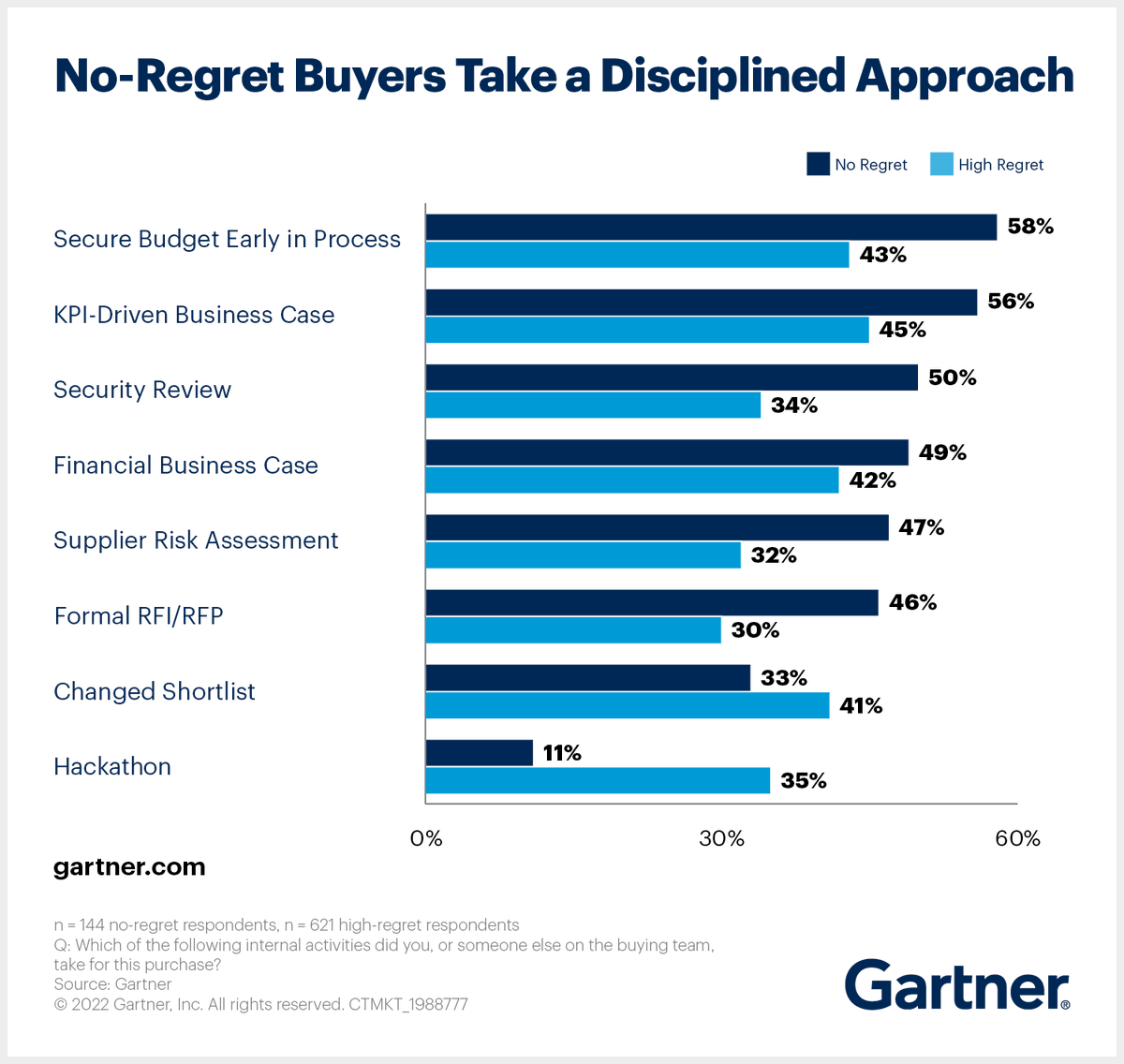 Gartner_inc's tweet photo. 61% of buyer organizations faced employee resistance when deploying new technology. Are you forming a tech buying team? Learn who to include and what to focus on to ensure you work more effectively ✅ https://t.co/uj7JCm5bRo #Technology #TechBuying https://t.co/4Ash6xH8cz