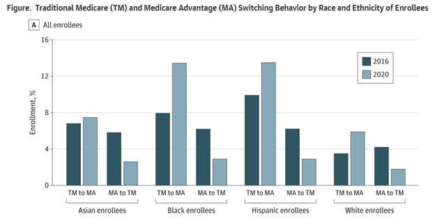 KNGHealth's tweet photo. Trends in switching between #Medicare Advantage (MA) and traditional #Medicare (TM) show that switching behavior has changed over time, with switching into MA accounting for a larger portion of MA enrollment growth. @JAMAHealthForum @Arnold_Ventures https://t.co/TURliaI9LK https://t.co/lRCMPXNHU0