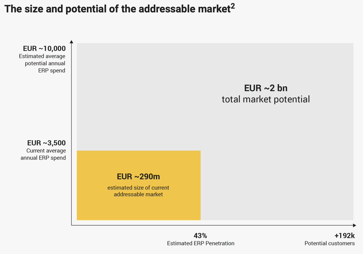 NMPCap's tweet image. Lemonsoft $LEMON.HE -- a leading Finnish ERP for SMBs is selling at 8x &apos;25 EBIT based on mgmt&apos;s targets. CEO owns 26% of shares. Co is s exposed to industrial manufacturing customers (no signs of demand slowdown yet), but have started cutting costs. Underpenetrated TAM.